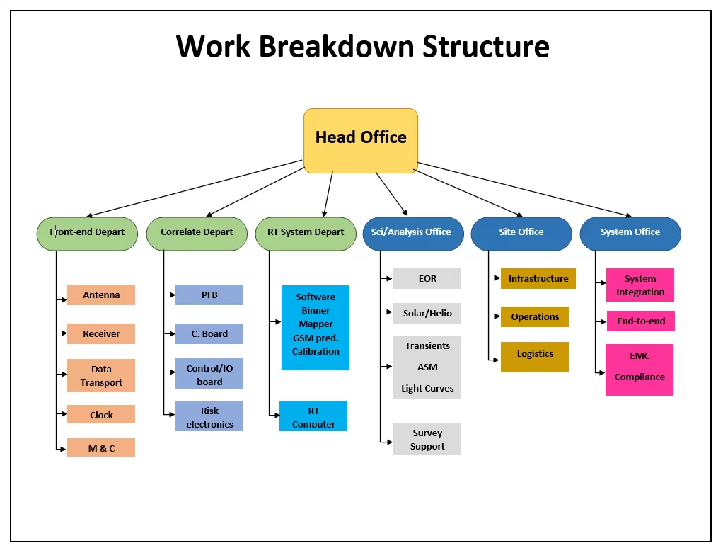 Work Breakdown Structure Template